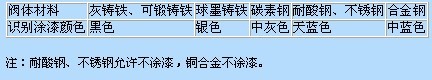 日高通用閥門標(biāo)志和閥門涂漆識別
