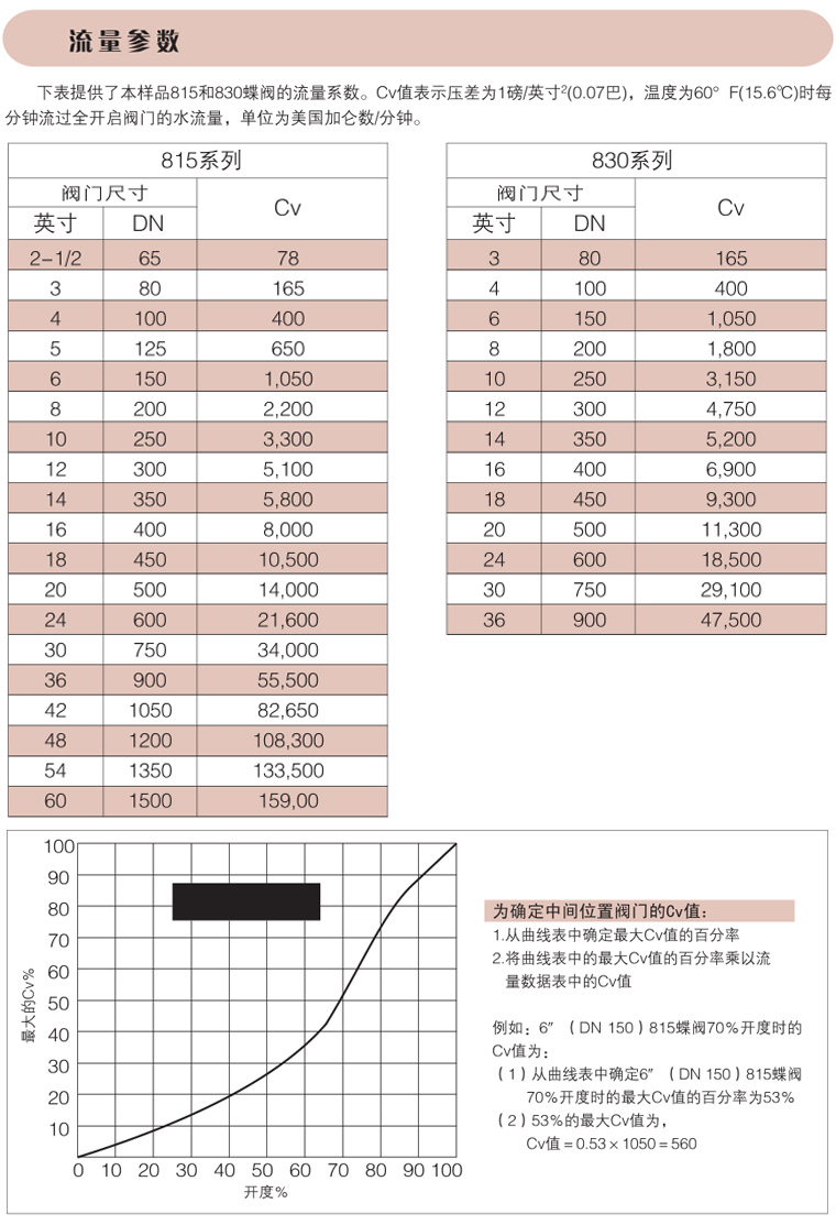 碳鋼氣動(dòng)蝶閥